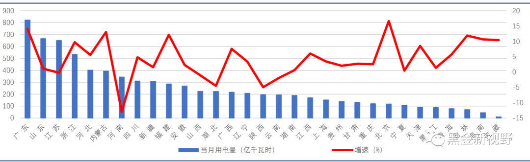 6月电力月报:电力消费增速有所收窄,重磅电改政策有望落地