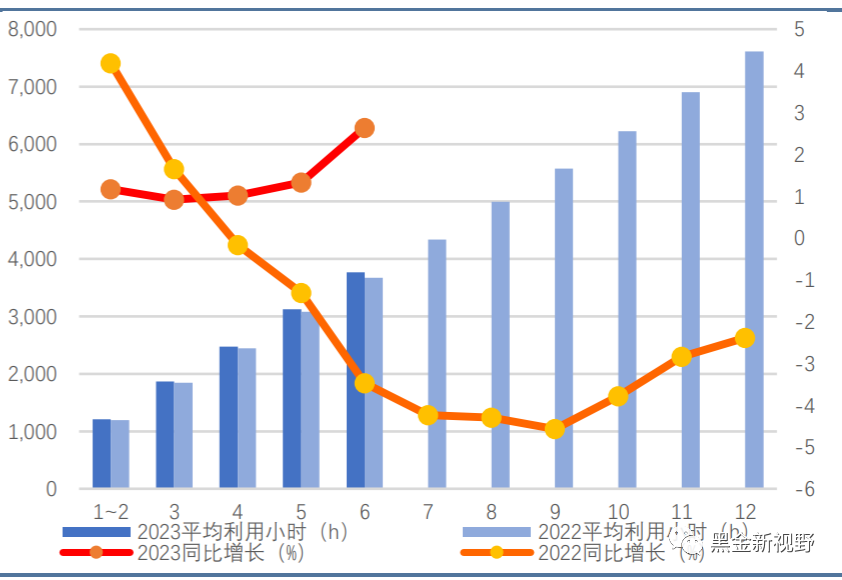 6月电力月报:电力消费增速有所收窄,重磅电改政策有望落地