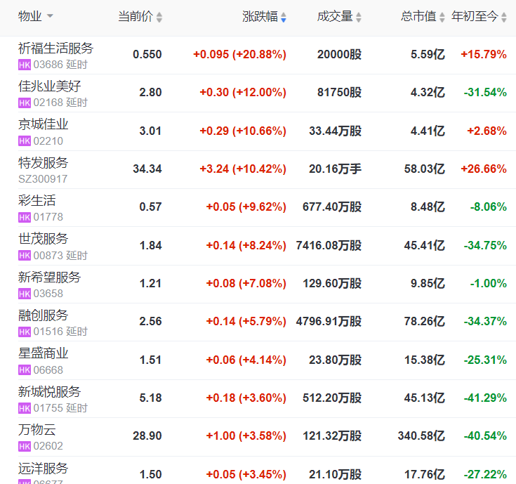 港股物业股走高，祈福生活服务涨超20%