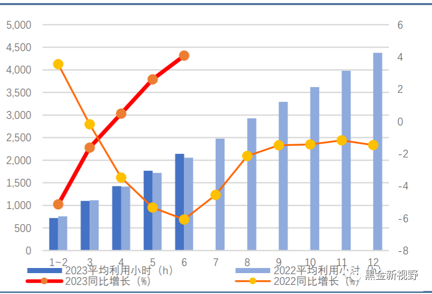 6月电力月报:电力消费增速有所收窄,重磅电改政策有望落地