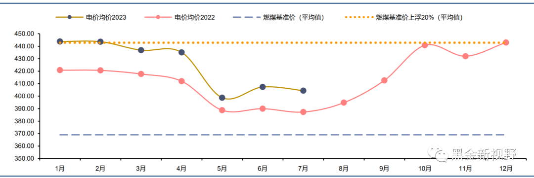 6月电力月报:电力消费增速有所收窄,重磅电改政策有望落地