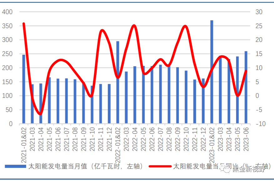 6月电力月报:电力消费增速有所收窄,重磅电改政策有望落地