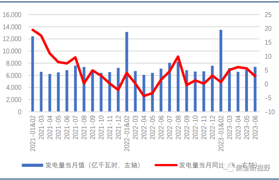 6月电力月报:电力消费增速有所收窄,重磅电改政策有望落地