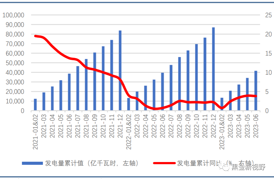 6月电力月报:电力消费增速有所收窄,重磅电改政策有望落地