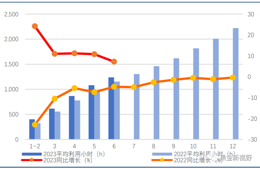 6月电力月报:电力消费增速有所收窄,重磅电改政策有望落地