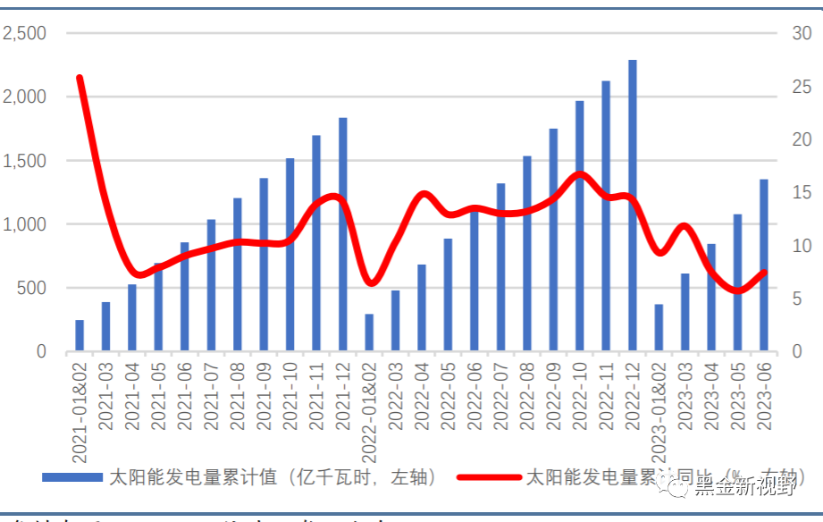 6月电力月报:电力消费增速有所收窄,重磅电改政策有望落地