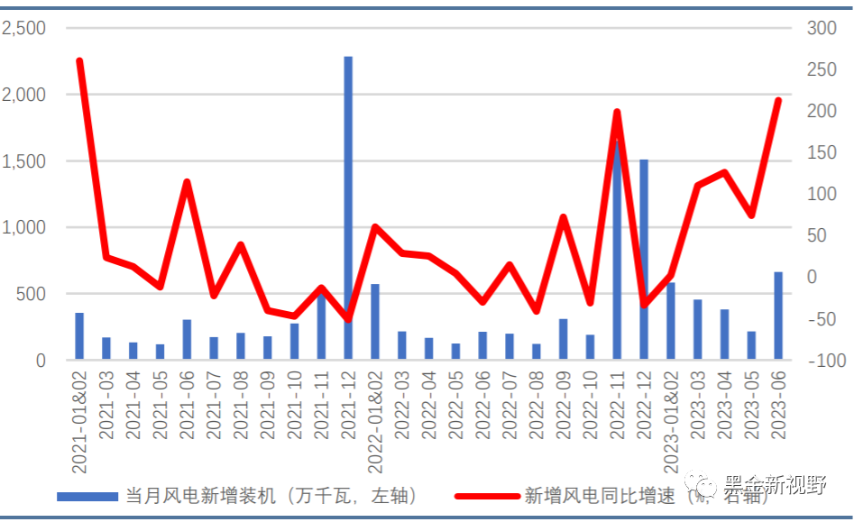 6月电力月报:电力消费增速有所收窄,重磅电改政策有望落地