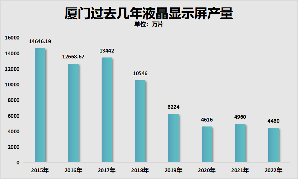 制图:城市财经;数据:厦门市统计局