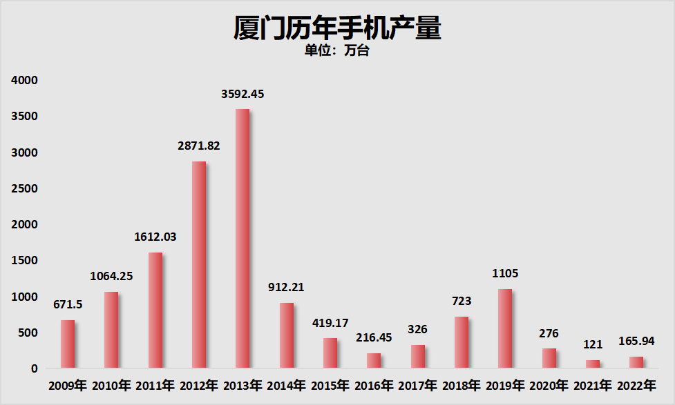 制图:城市财经;数据:厦门市统计局