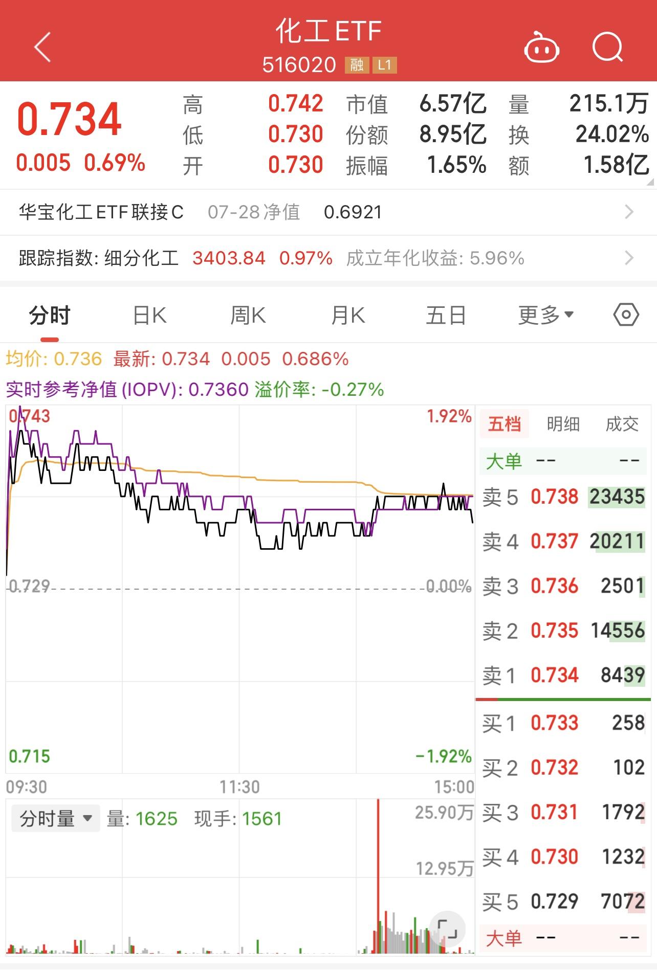 化工板块回暖趋势明显,资金积极做多,化工ETF(516020)现异常放量