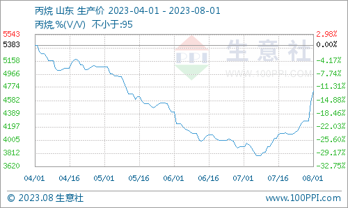 生意社:CP助力 丙烷市场延续涨势