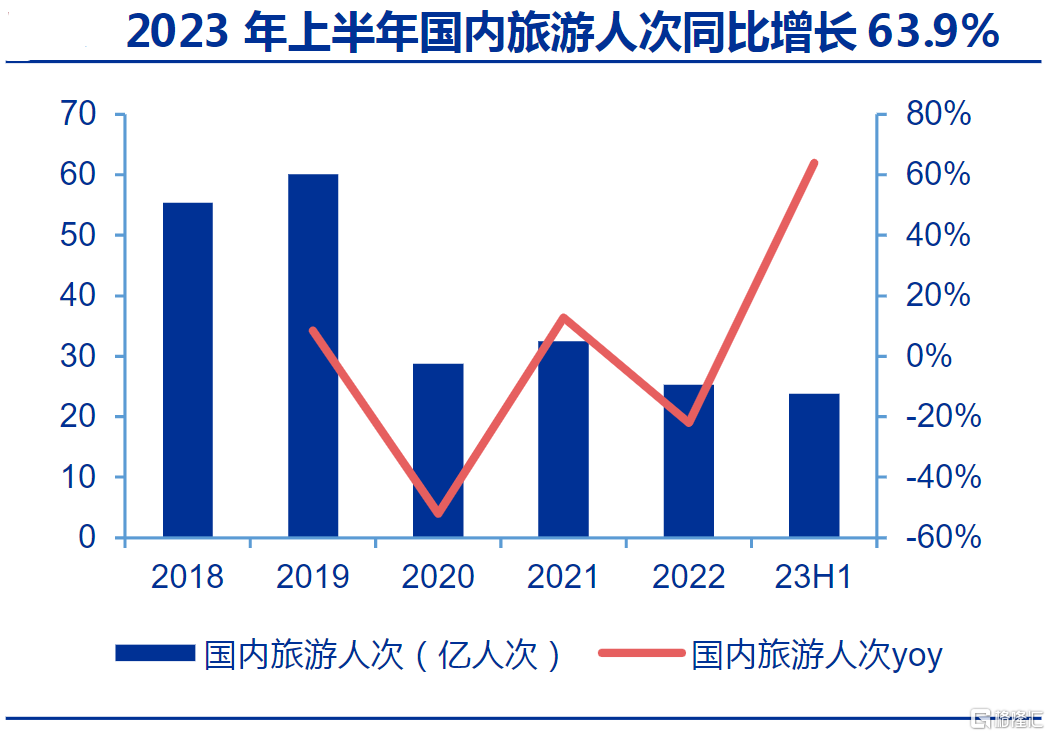 (来源:文旅部、申万宏源研究)
