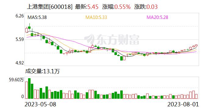 上港集团董事、总裁严俊辞职