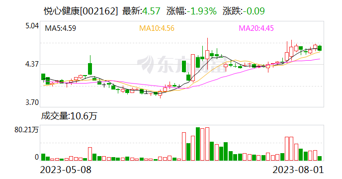 悦心健康股东户数连续3期下降 筹码集中以来股价累计上涨1.78%