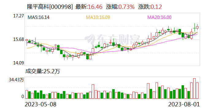隆平高科拟竞买隆平发展7.14%股权 实现控股