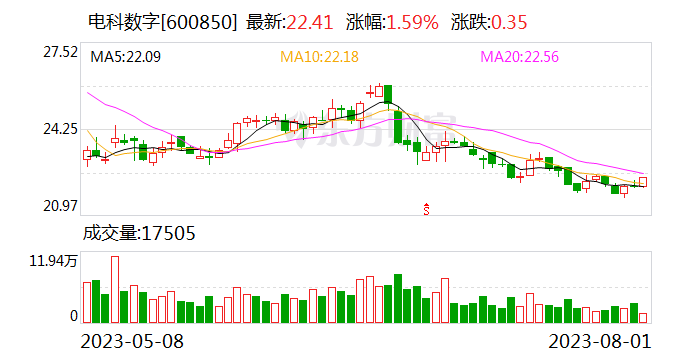 电科数字：公司人工智能大模型产品能够应用于数字水利等领域