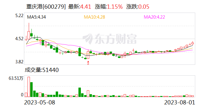 重庆港:选举屈宏任董事长 刘世斌任总经理