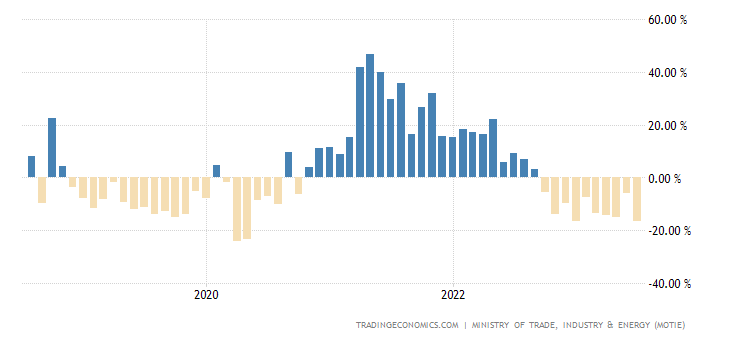 全球经济“金丝雀”悲鸣不断：韩国出口额创三年来最大降幅