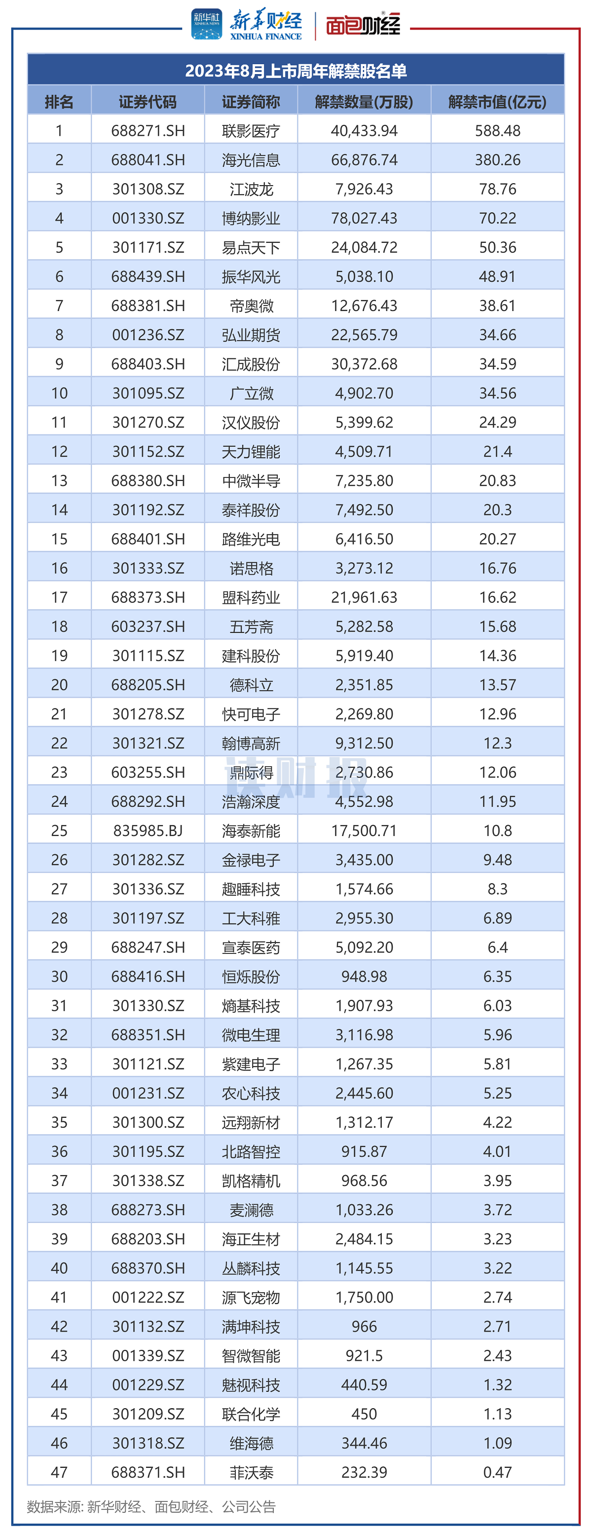 图4:2023年8月上市周年解禁股名单