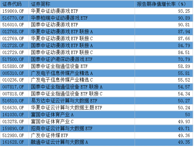 基金半年考成绩出炉：有的涨幅近翻倍，“迷你基”纷纷在清盘