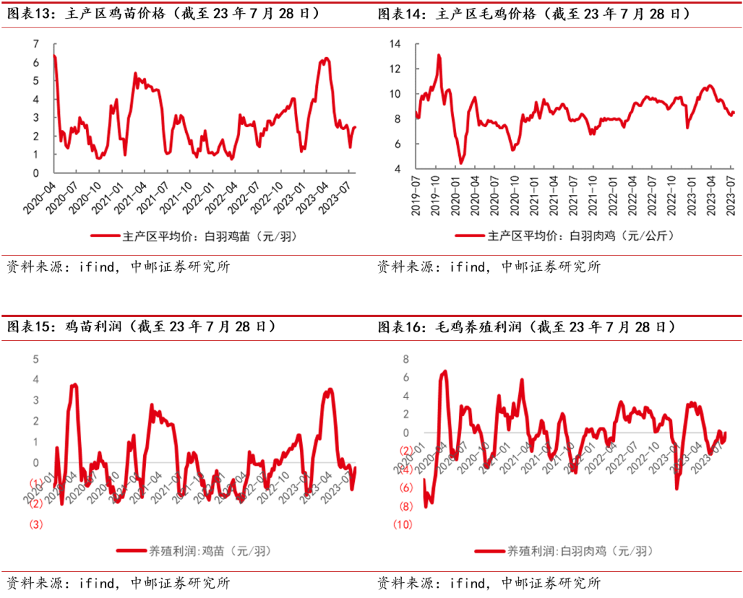 中邮·农林牧渔|周观点:猪价上涨,产能去化仍是下半年主节奏