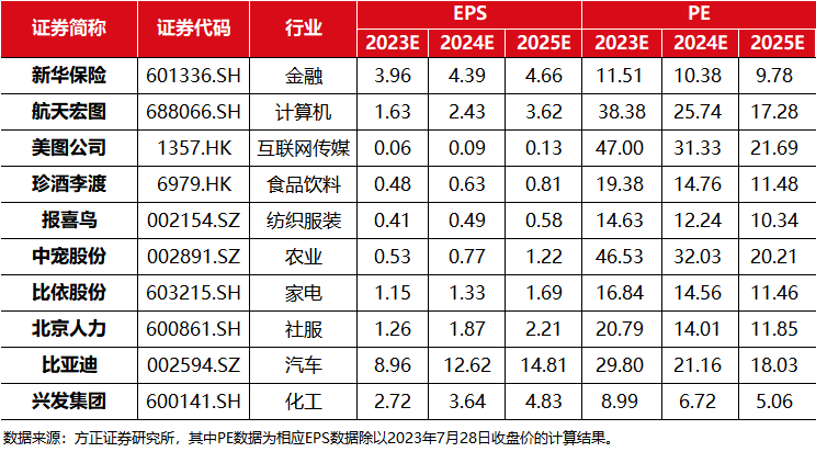 月度掘金丨方正2023·8月金股