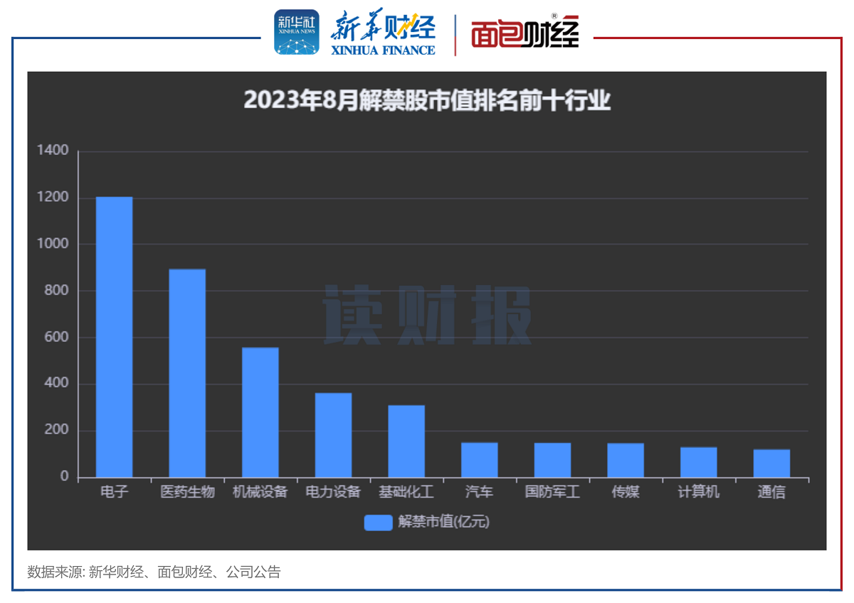 图3:2023年8月解禁股市值排名前十行业