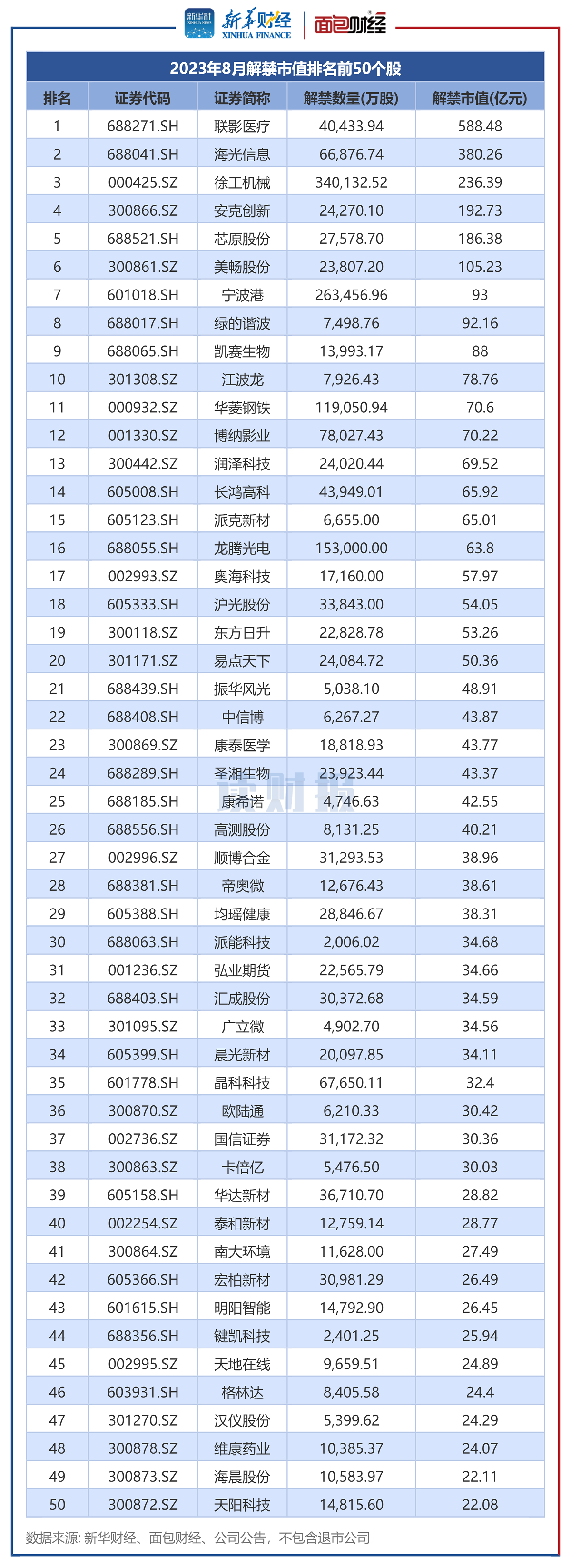 图2:2023年8月解禁市值排名前50个股