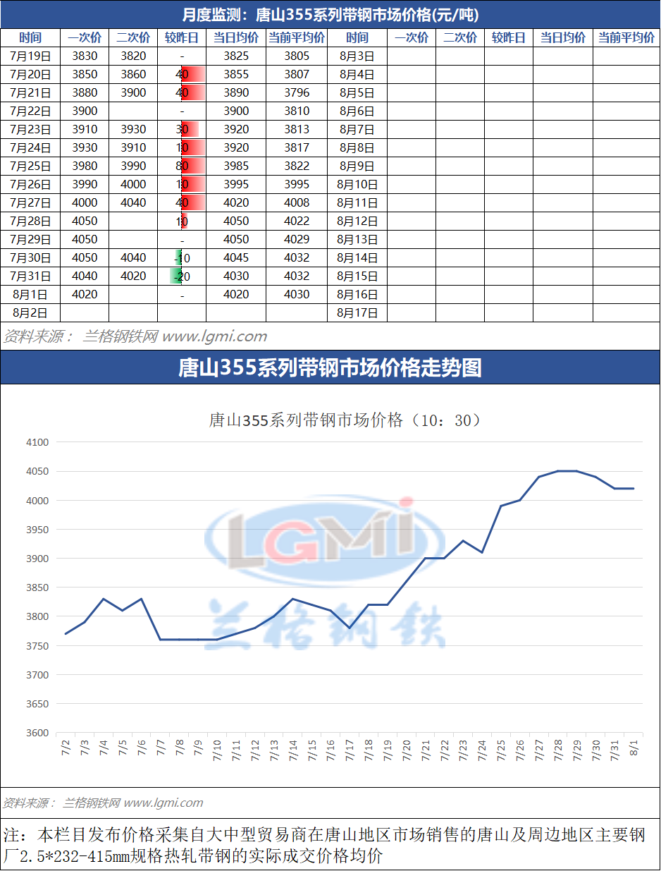 8月1日（10：30）唐山355系带钢市场价格