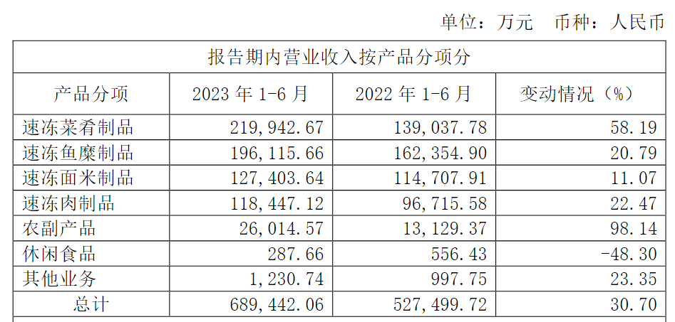 今年上半年,安井食品的产品销售情况