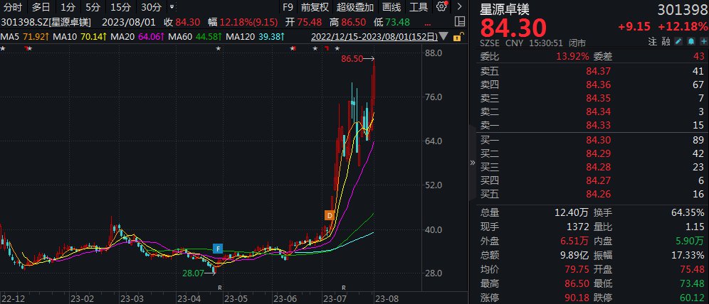 星源卓镁股价日走势图 来源:Wind