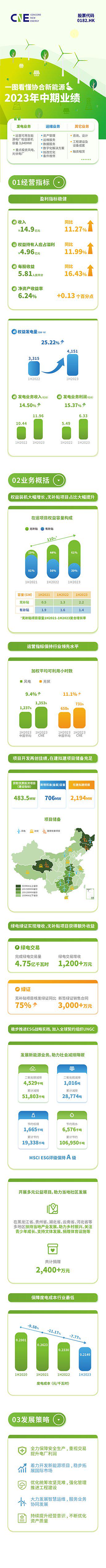 一图看懂协合新能源(00182.HK)2023年中期业绩