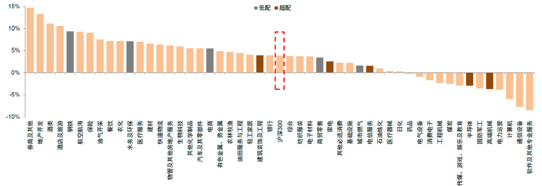 中金 | 8月行业配置月报:地产产业链有望继续占优