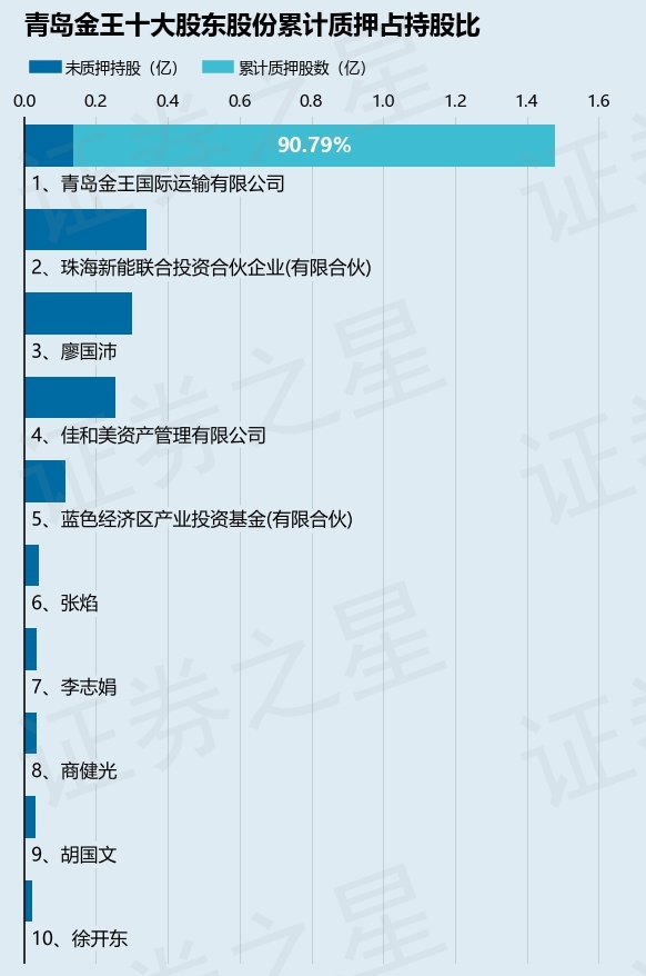 青岛金王（002094）股东青岛金王国际运输有限公司质押1190万股，占总股本1.7224%