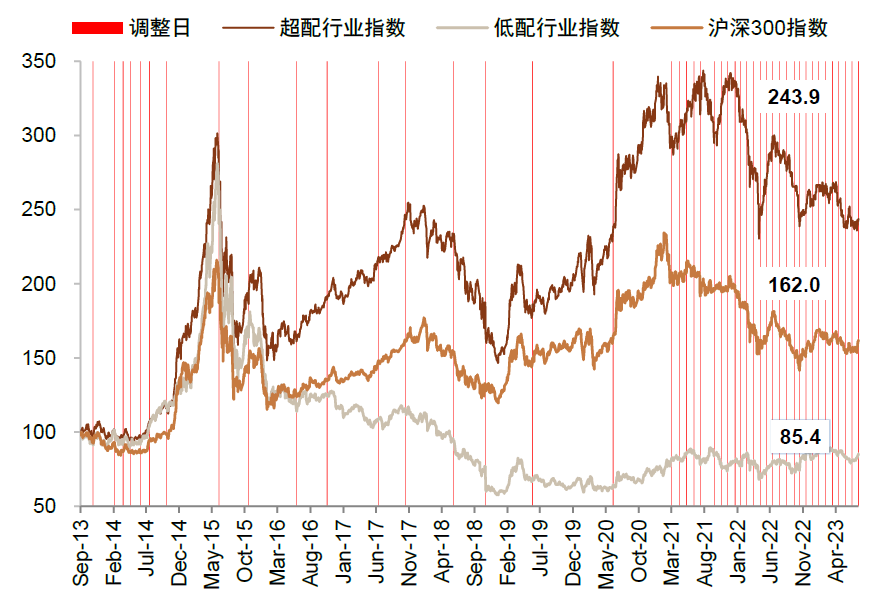 中金 | 8月行业配置月报:地产产业链有望继续占优