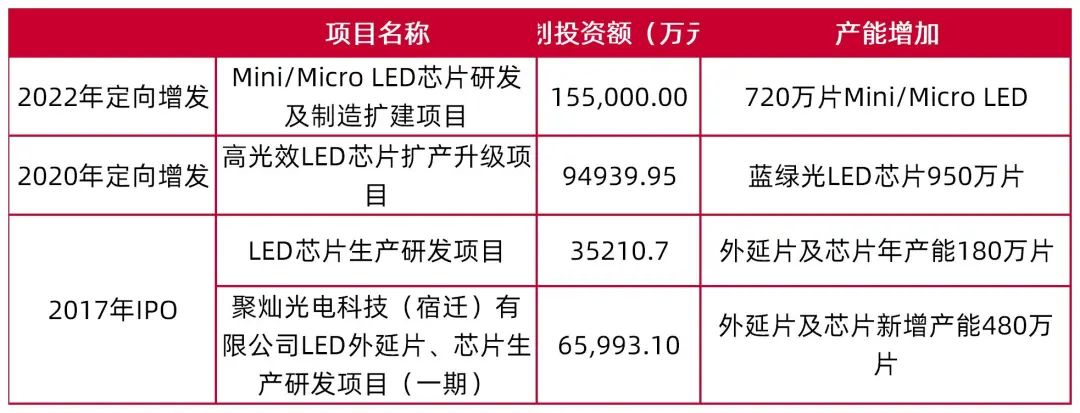 【山证电子】聚灿光电：LED芯片上行周期启动，产能释放+产品升级驱动业绩高增