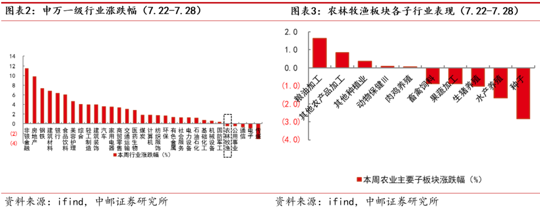 中邮·农林牧渔|周观点:猪价上涨,产能去化仍是下半年主节奏