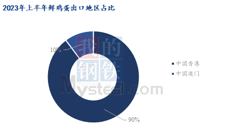 Mysteel解读:2023年上半年鲜鸡蛋出口总量同比增加,出口均价同比下降