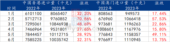 Mysteel解读:2023年上半年鲜鸡蛋出口总量同比增加,出口均价同比下降