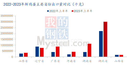 Mysteel解读:2023年上半年鲜鸡蛋出口总量同比增加,出口均价同比下降