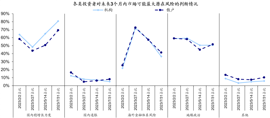 政治局会议后投资者预期如何变化？——市场问卷调查分析