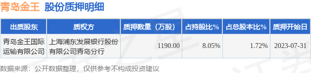 青岛金王（002094）股东青岛金王国际运输有限公司质押1190万股，占总股本1.7224%