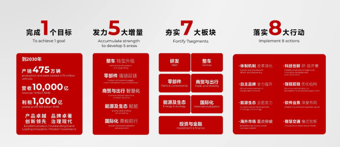 万亿广汽1578发展纲要。 广汽集团供图 华龙网发