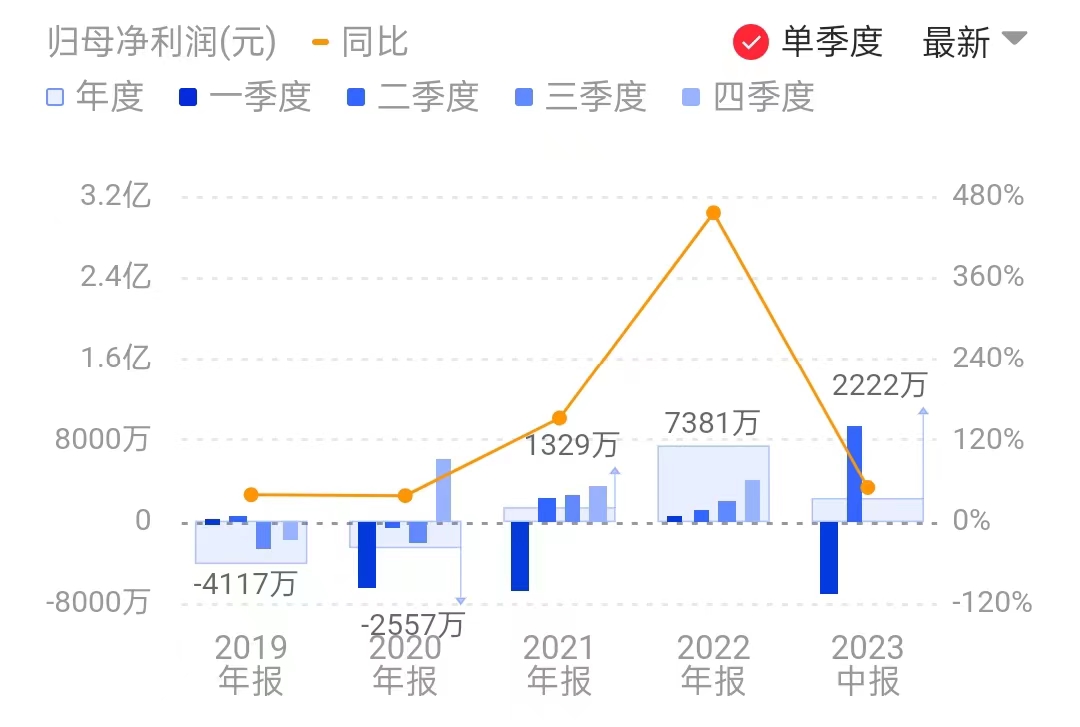 芯原股份净利润