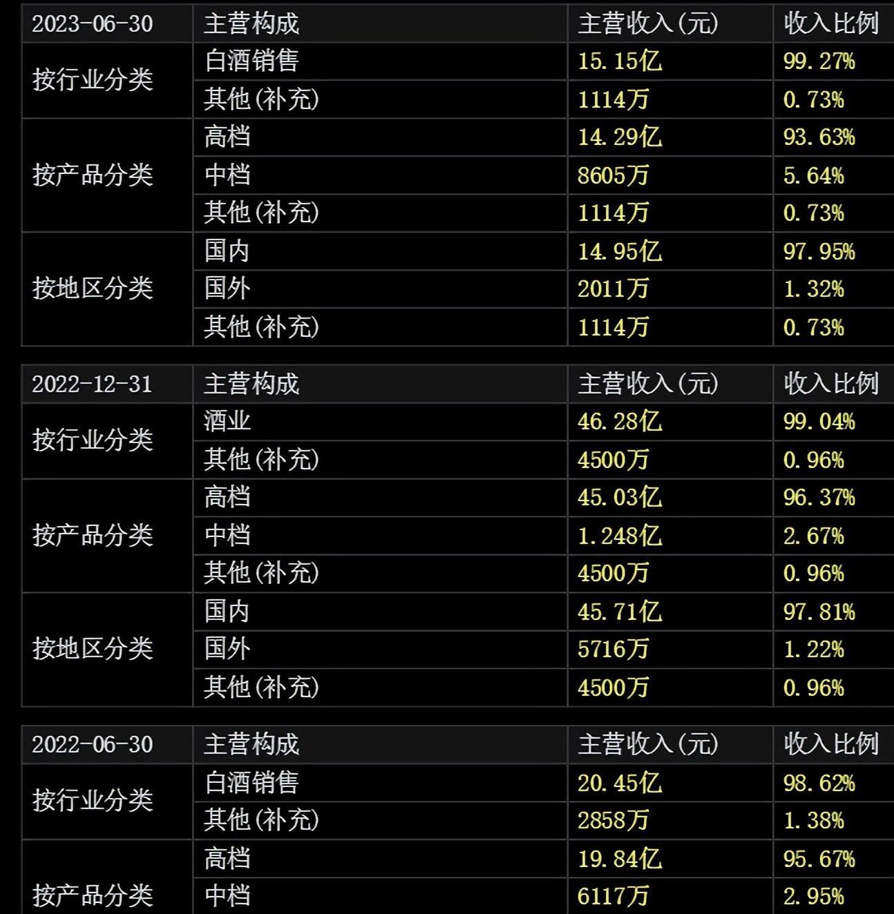 水井坊中报净利润同比下滑45.15%，总市值358.5亿在竞品中排名13