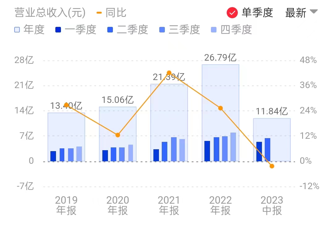 芯原股份营收