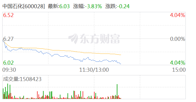 三桶油盘中持续低迷 中国石油跌近5%
