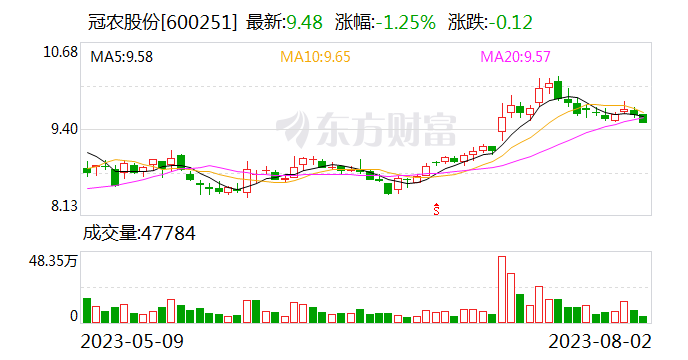 冠农股份：公司番茄啤酒尚需进行中试稳定性的研发