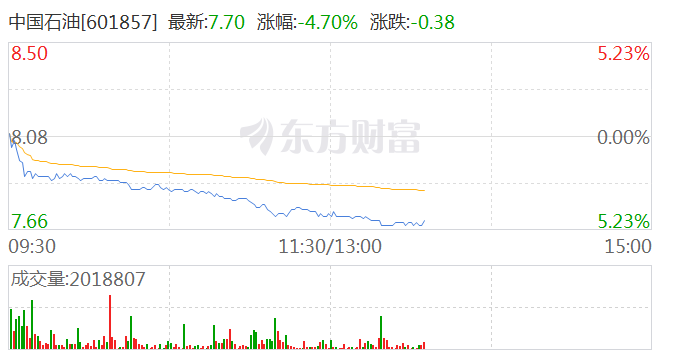 三桶油盘中持续低迷 中国石油跌近5%