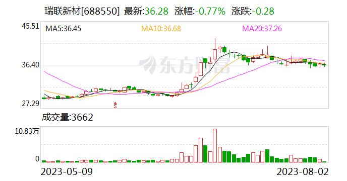 瑞联新材：目前公司订单情况良好 经营情况正常